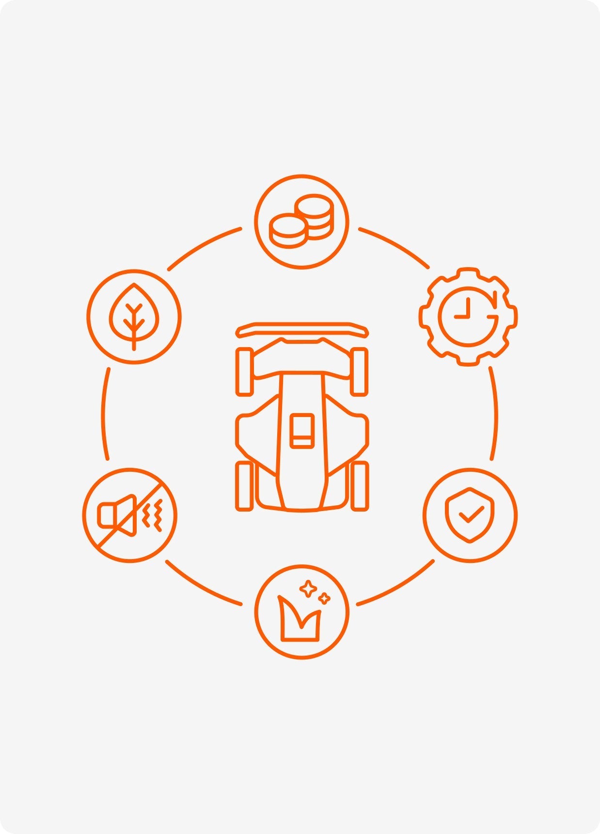 Navimow i110N robot lawn mower surrounded by six orange icons.